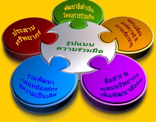 แผนที่การสร้างความร่วมมือ : Partnership Mapping