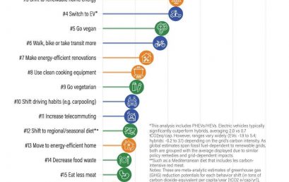 พฤติกรรมที่เป็นมิตรต่อสภาพภูมิอากาศ  สิ่งที่ส่งผลกระทบมากที่สุด
