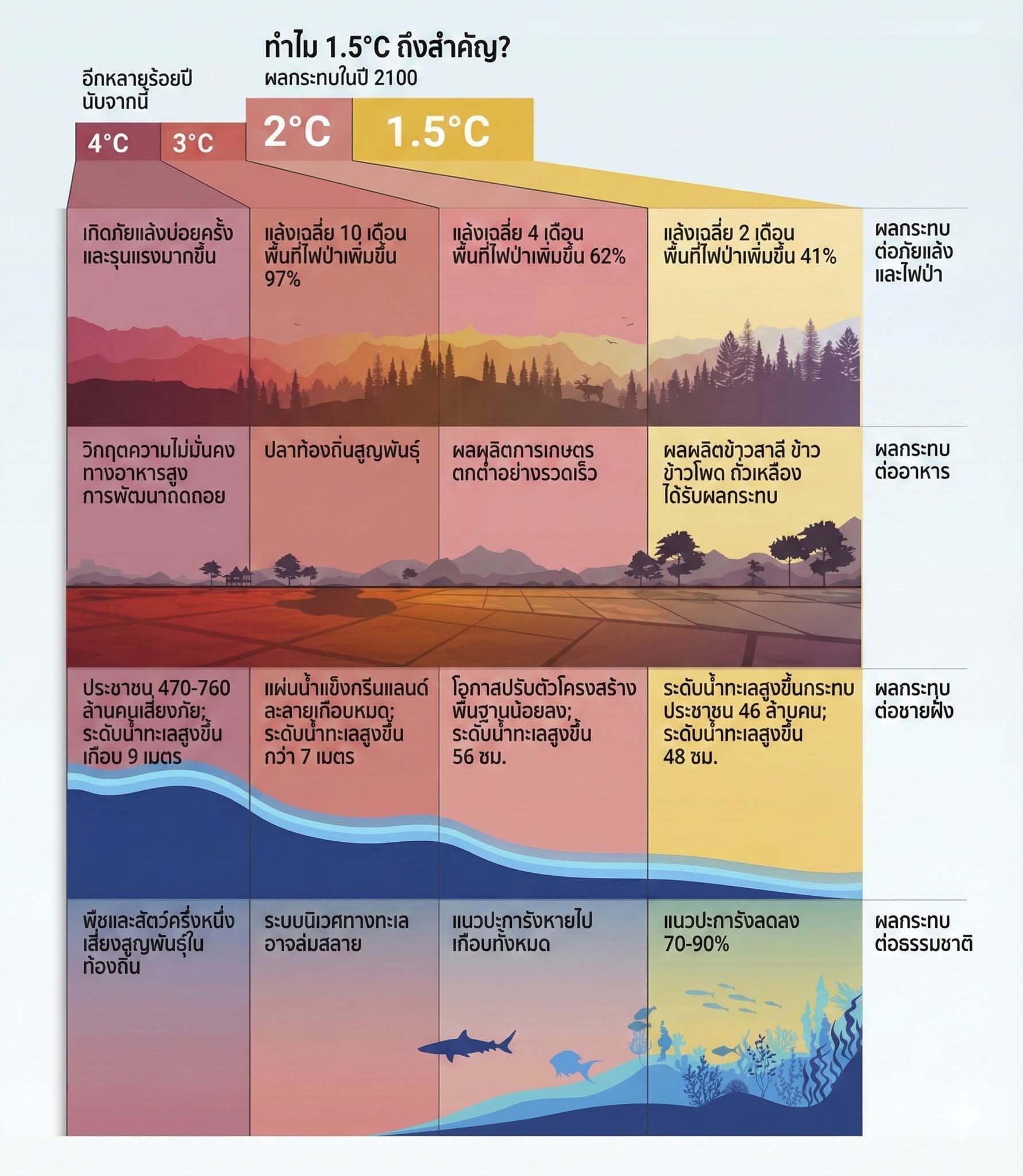 อุณหภูมิโลกเพิ่มขึ้นเพียง 1.5°C ไม่ใช่เรื่องเล็ก แต่คือเส้นแบ่งของ “ความอยู่รอด” อุณหภูมิโลกเพิ่มขึ้นเพียง 1.5°C ไม่ใช่เรื่องเล็ก แต่คือเส้นแบ่งของ “ความอยู่รอด”